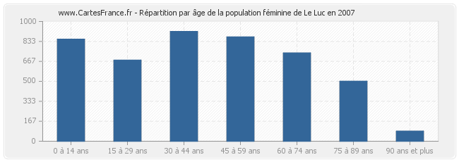 Répartition par âge de la population féminine de Le Luc en 2007